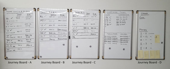 five dry erase boards with tasks, start date, and end date