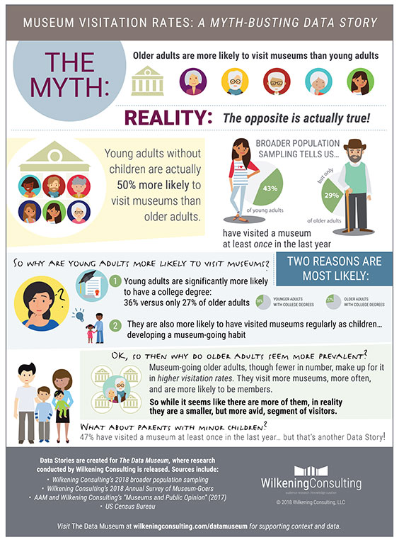 Inforgraphic of Museum Visitation Rates