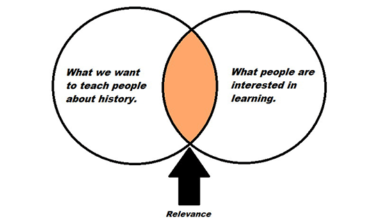 Relevance Ven Diagram - What we want to teach people about history. What people are interested in learning.