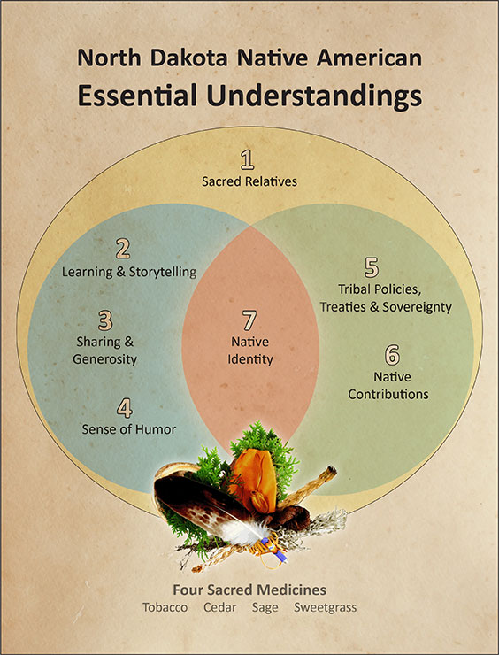 North Dakota Native American Essential Understandings