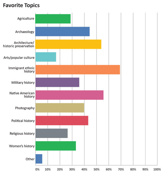 Chart showing favorite topics