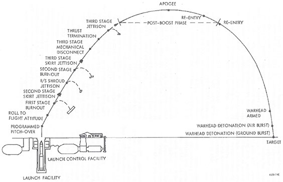Explanation of a Minuteman mission from launch to impact