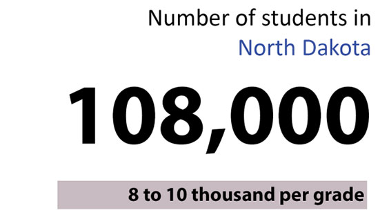 Number of students in North Dakota: 108,000 (8 to 10 thousand per grade)