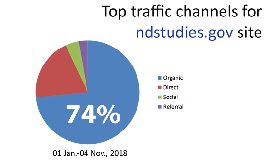 74% of traffic to the ND Studies website is organic