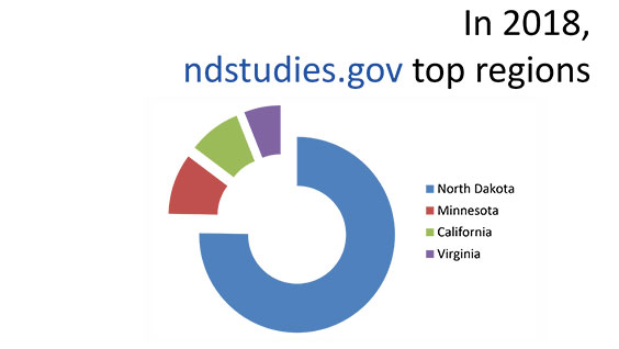 North Dakotans visit ndstudies.gov most, followed by Minnesota, California, and Virginia