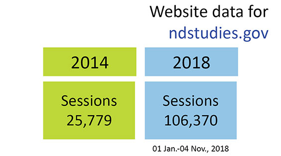 2014 website sessions: 24,779 | 2018 website sessions: 106,370